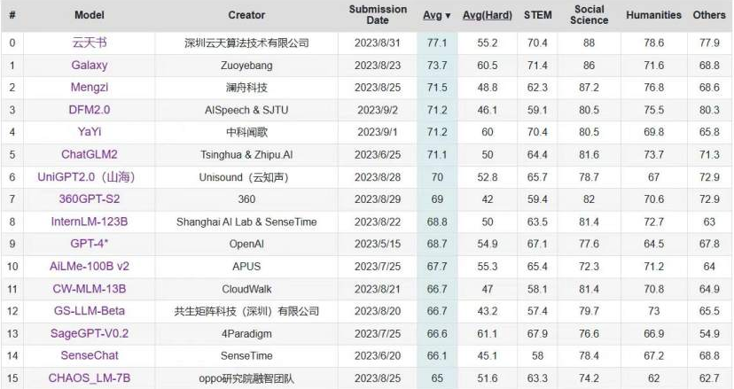 C-Eval中文大模型榜单更新 “FG电子书”位列第一